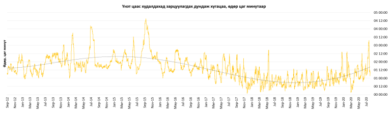 Хувьцаагаа бэлэн мөнгө болгох “хурд”: Монголын Хөрөнгийн Биржийн хөрвөх чадварын 8 жилийн дүр зураг